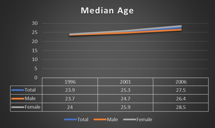 medianage