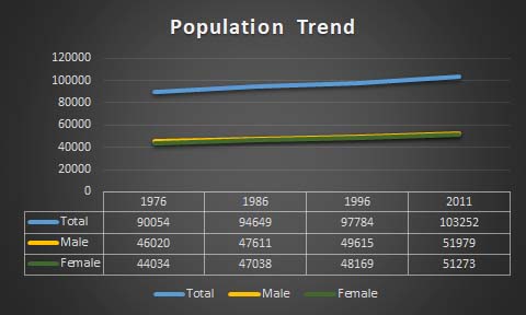 tongapoptrend76to2011