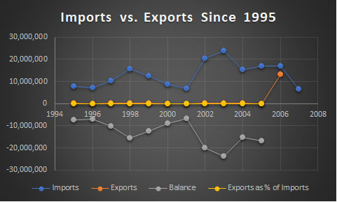 tuvaluimportsvsexportssince1995