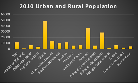 2010 Urban and Rural Population