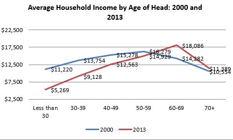 FSM Average Household Income by age 2000 to 2013