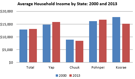 Average Household income by state 2000 to 2013