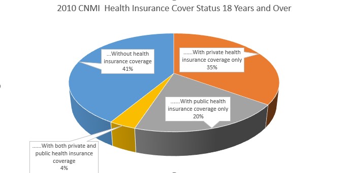 Health Insurance Coverage CNMI