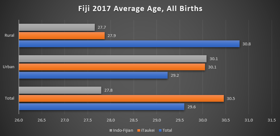 Fiji 2017 Average Age