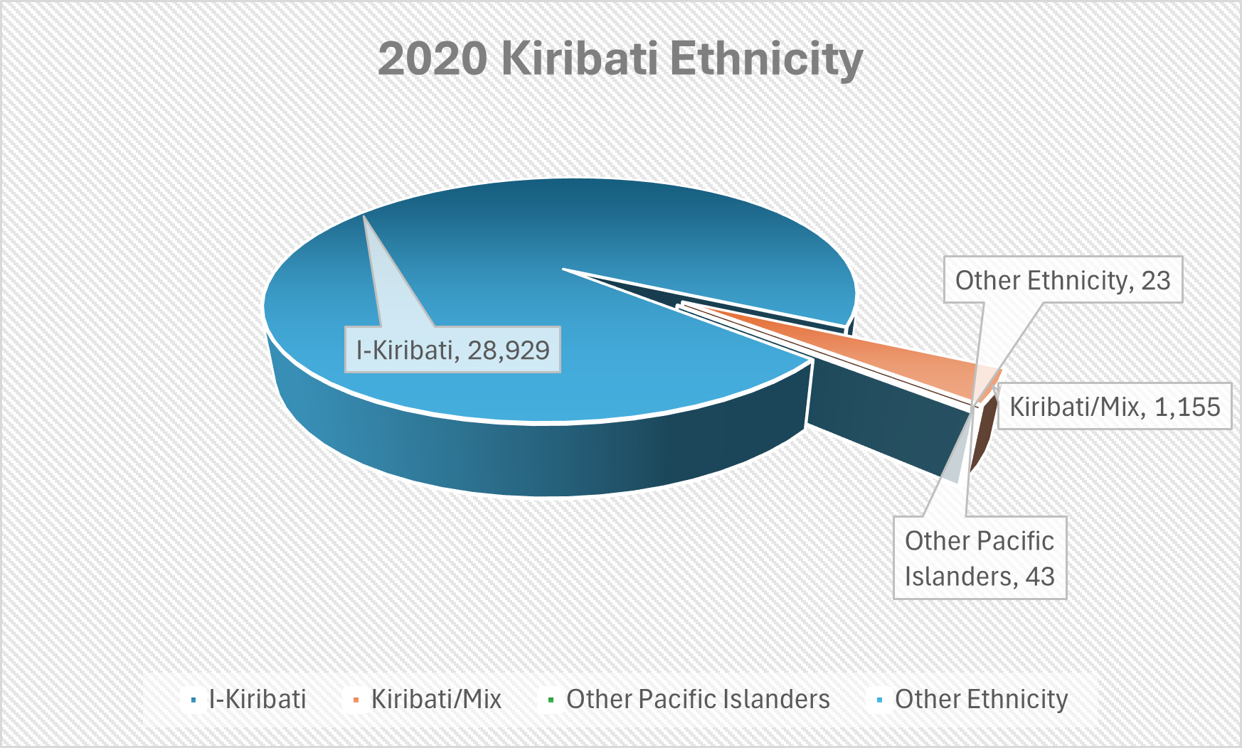 2020 Kiribati Ethnicity