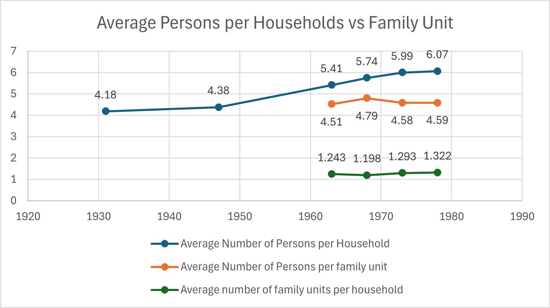 households vs family unit